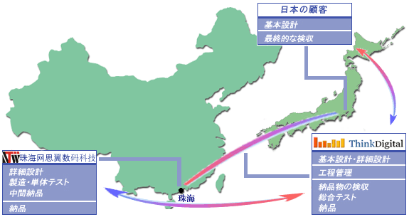 オフショアアドバンス開発コンセプト概要